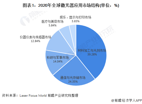 图表1：2020年全球激光器应用市场结构(单位：%)