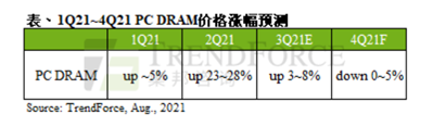 PC DRAM合约价Q3涨势大幅收敛、Q4转跌(图1)