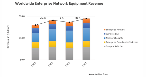 DellOro：全球企业网络设备市场分析及预测(图1)