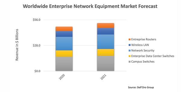 DellOro：全球企业网络设备市场分析及预测(图3)