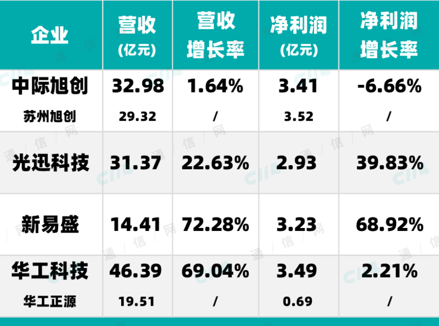中国光模块厂商上半年过的怎么样？(图1)