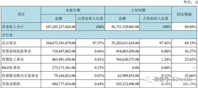 京东方上半年净利暴增超10倍(图1)